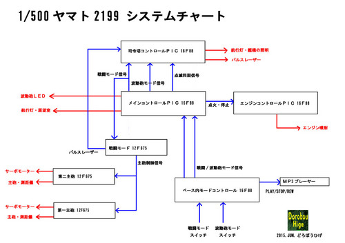 500ヤマト2199　システムチャート.jpg
